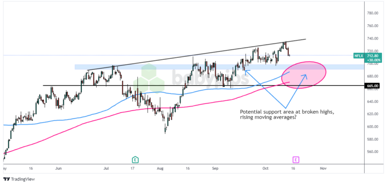 关注Netflix季报后的关键水平