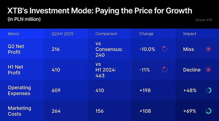 361,000位新朋友，但钱在哪里？XTB股价因第二季度业绩未达预期而暴跌